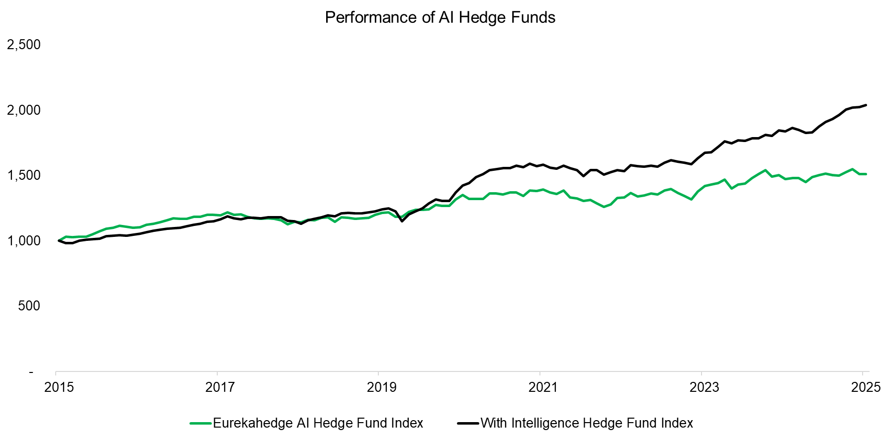 Performance of AI Hedge Funds