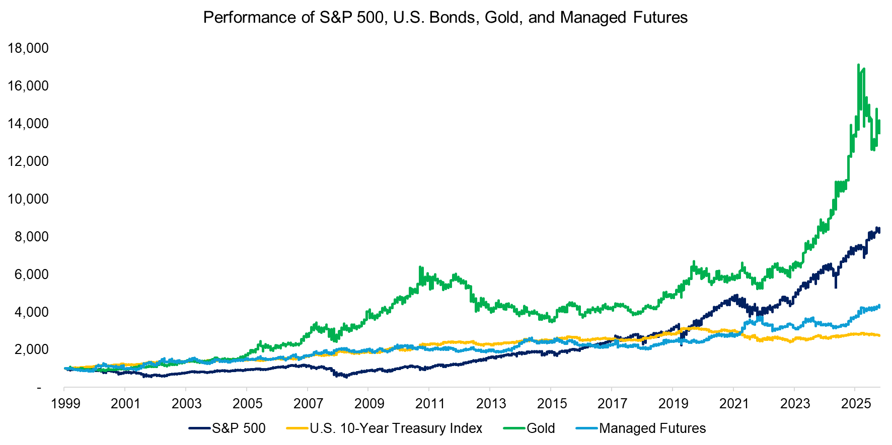 Performance of S&P 500, U.S. Bonds, Gold, and Managed Futures