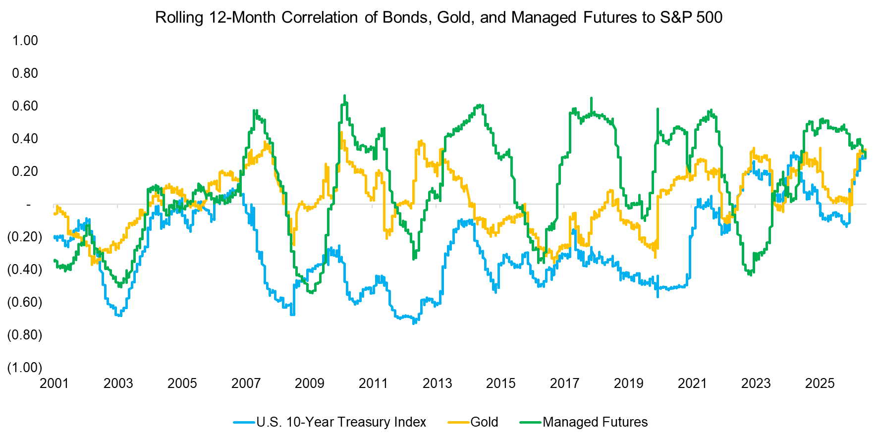 Rolling 12-Month Correlation of Bonds, Gold, and Managed Futures to S&P 500