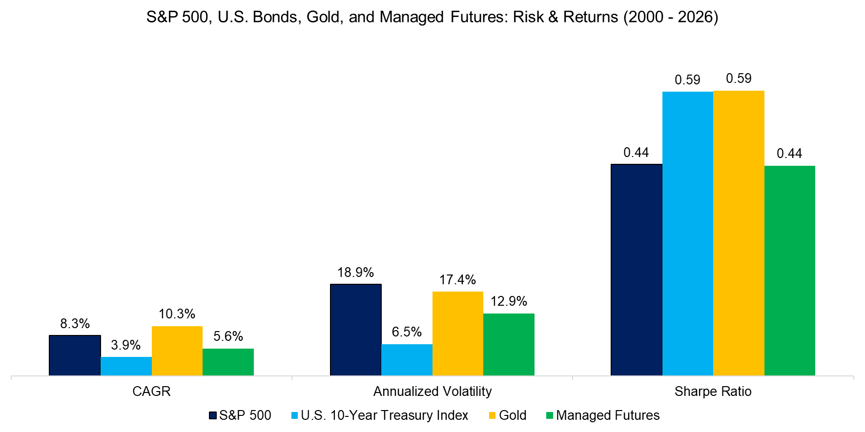 S&P 500, U.S. Bonds, Gold, and Managed Futures Risk & Returns (2000 - 2026)