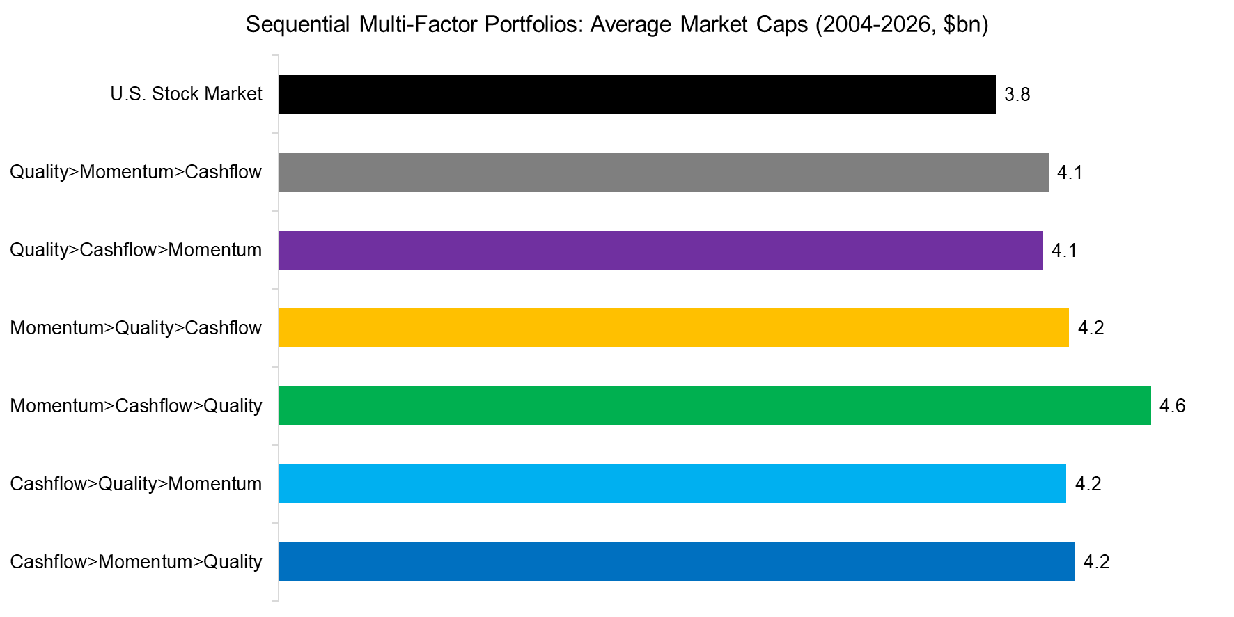 Sequential Multi-Factor Portfolios Average Market Caps (2004-2026, $bn)