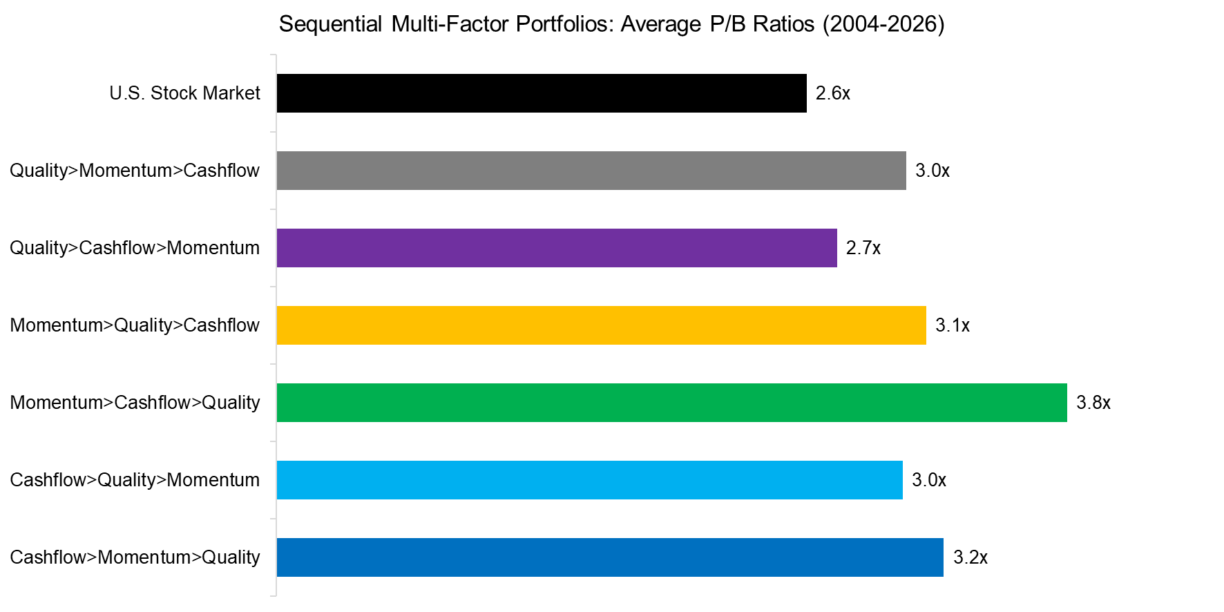 Sequential Multi-Factor Portfolios Average PB Ratios (2004-2026)