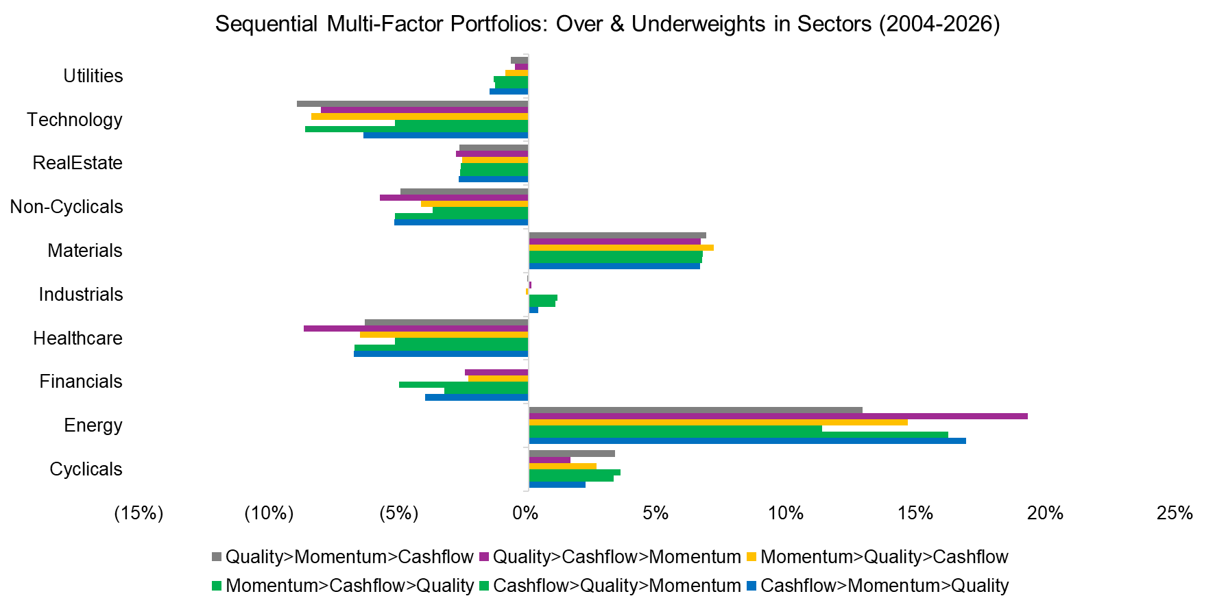 Sequential Multi-Factor Portfolios Over & Underweights in Sectors (2004