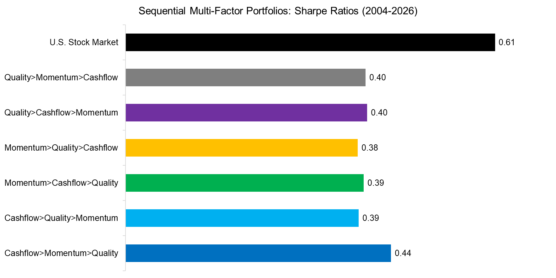 Sequential Multi-Factor Portfolios Sharpe Ratios (2004-2026)
