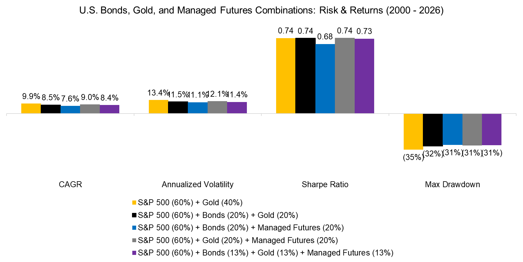 U.S. Bonds, Gold, and Managed Futures Combinations Risk & Returns (2000 - 2026)