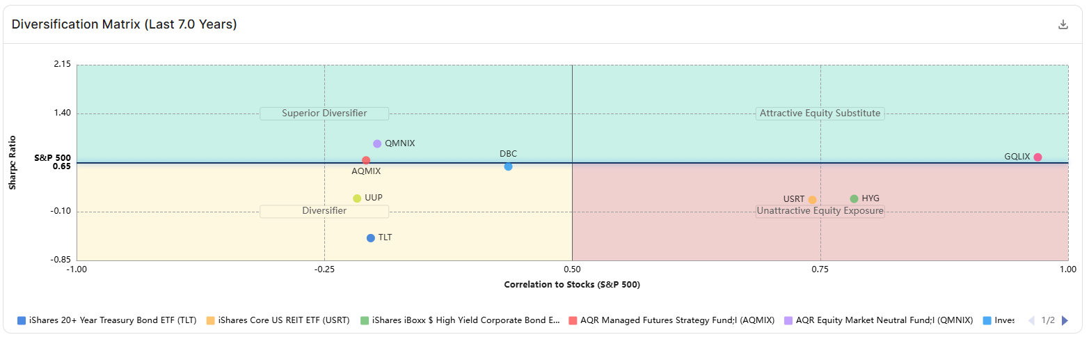 Diversification Matrix
