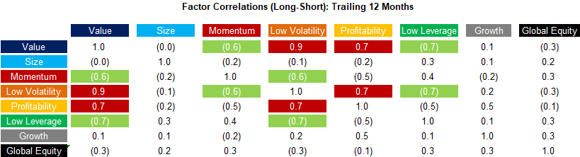 Factor Correlations (Long-Short) Trailing 12 Months
