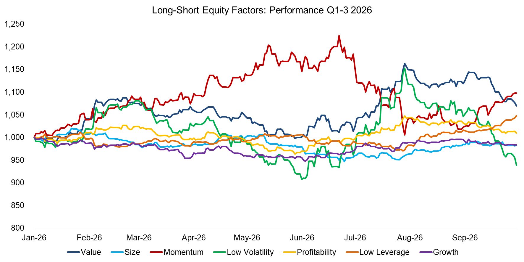 Long-Short Equity Factors Performance Q1 2026