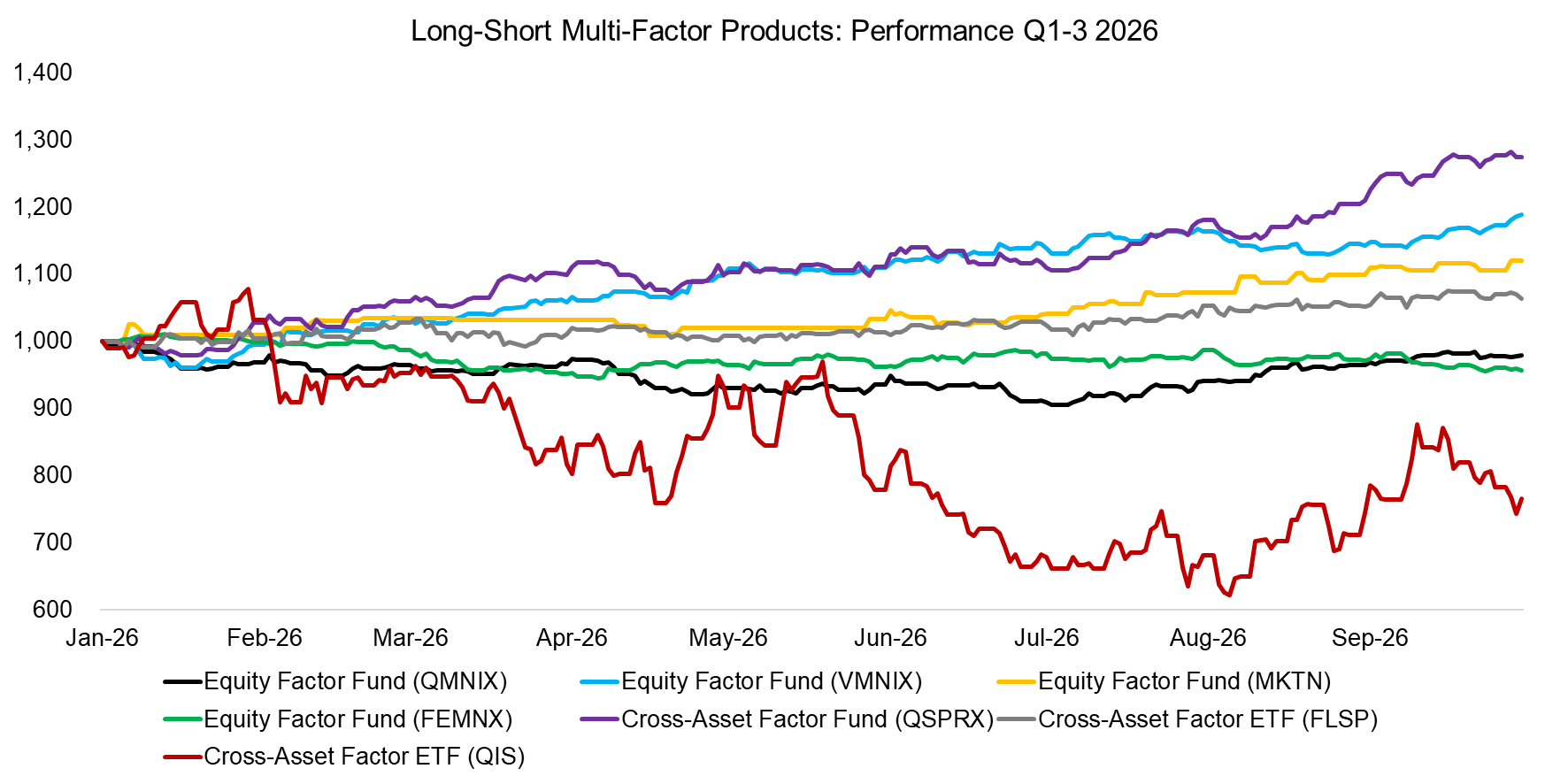 Long-Short Multi-Factor Products Performance Q1 2026