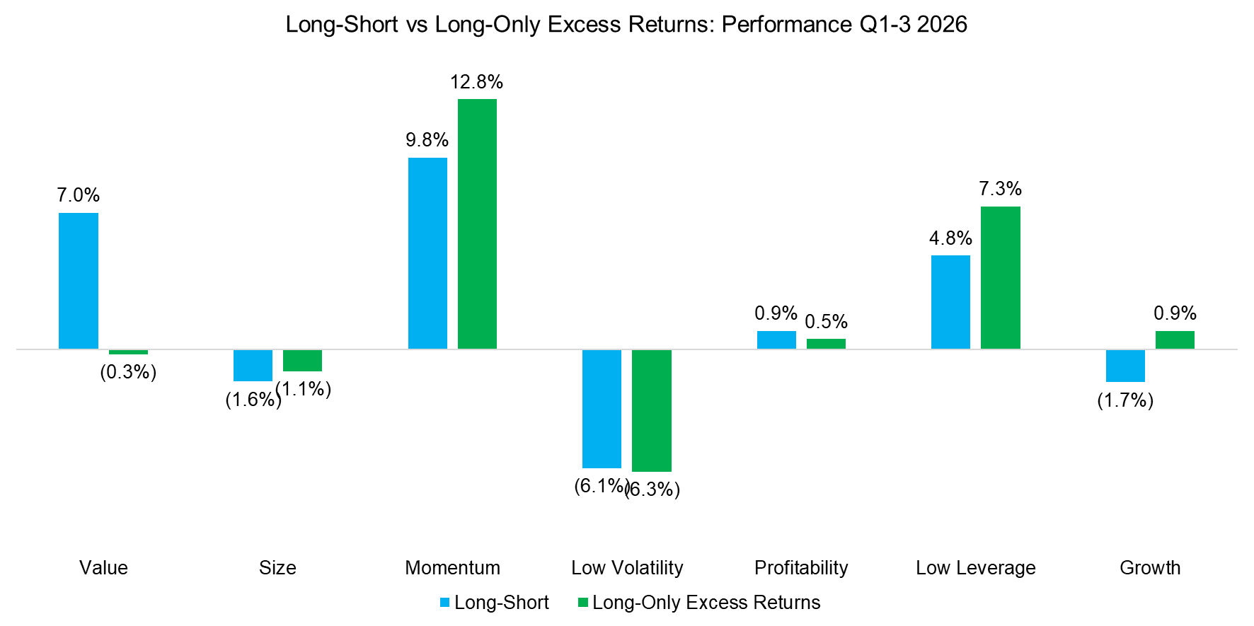 Long-Short vs Long-Only Excess Returns Performance 1H 2026