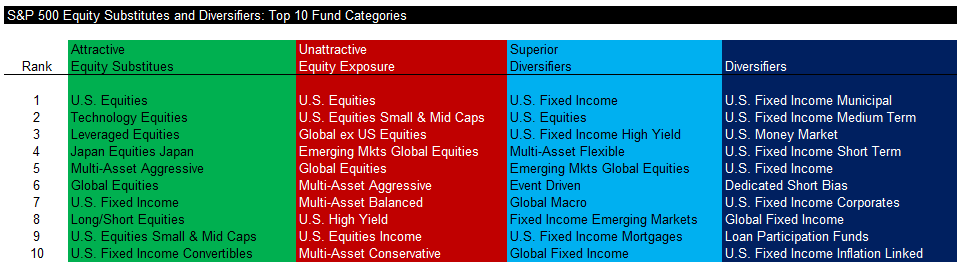 S&P 500 Equity Substitutes & Diversifiers