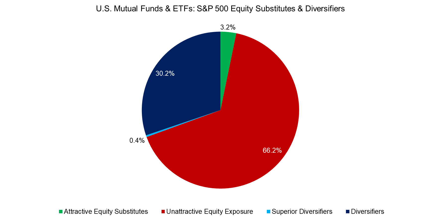 U.S. Mutual Funds & ETFs S&P 500 Equity Substitutes & Diversifiers