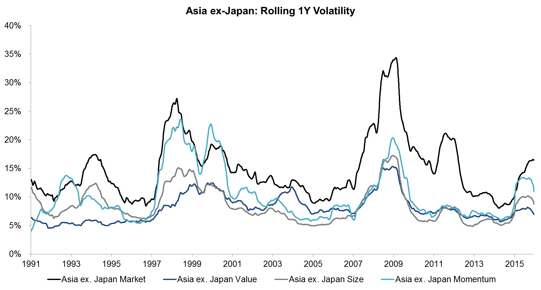 Asia ex-Japan Rolling 1Y Volatility