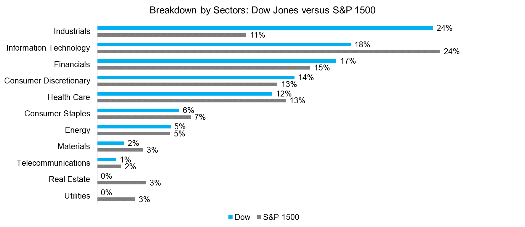 Breakdown by Sectors Dow Jones versus S&P 1500