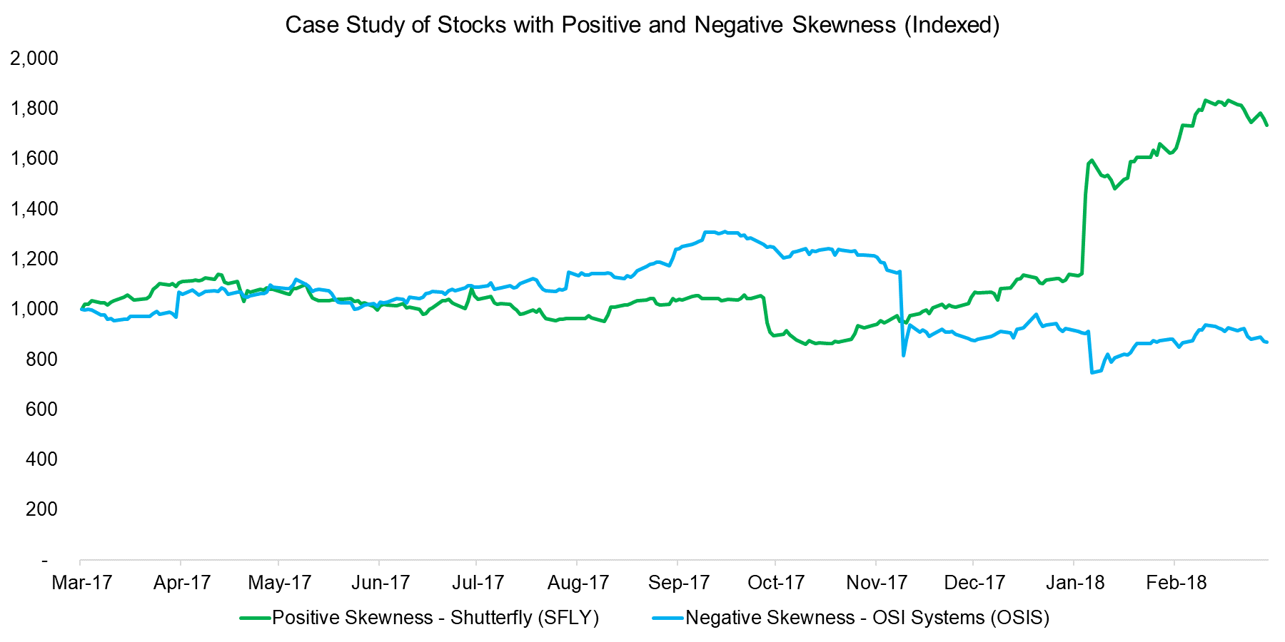 Case Study of Stocks with Positive and Negative Skewness (Indexed)
