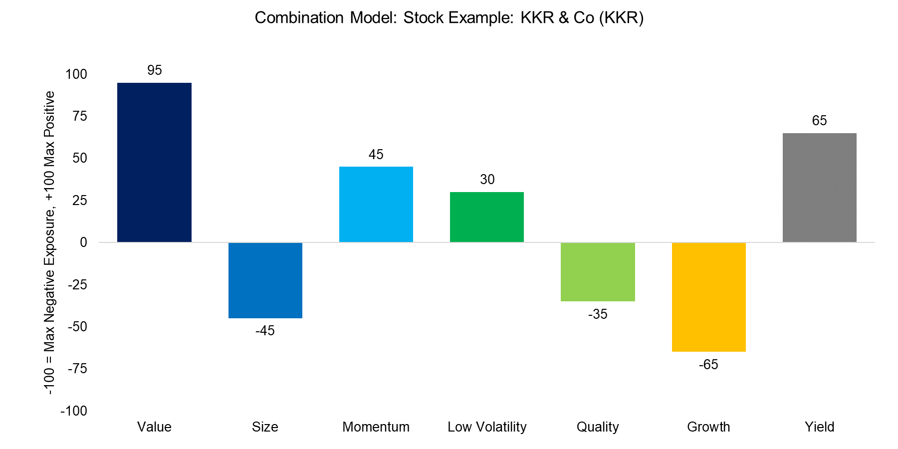 Combination Model Stock Example KKR & Co (KKR)