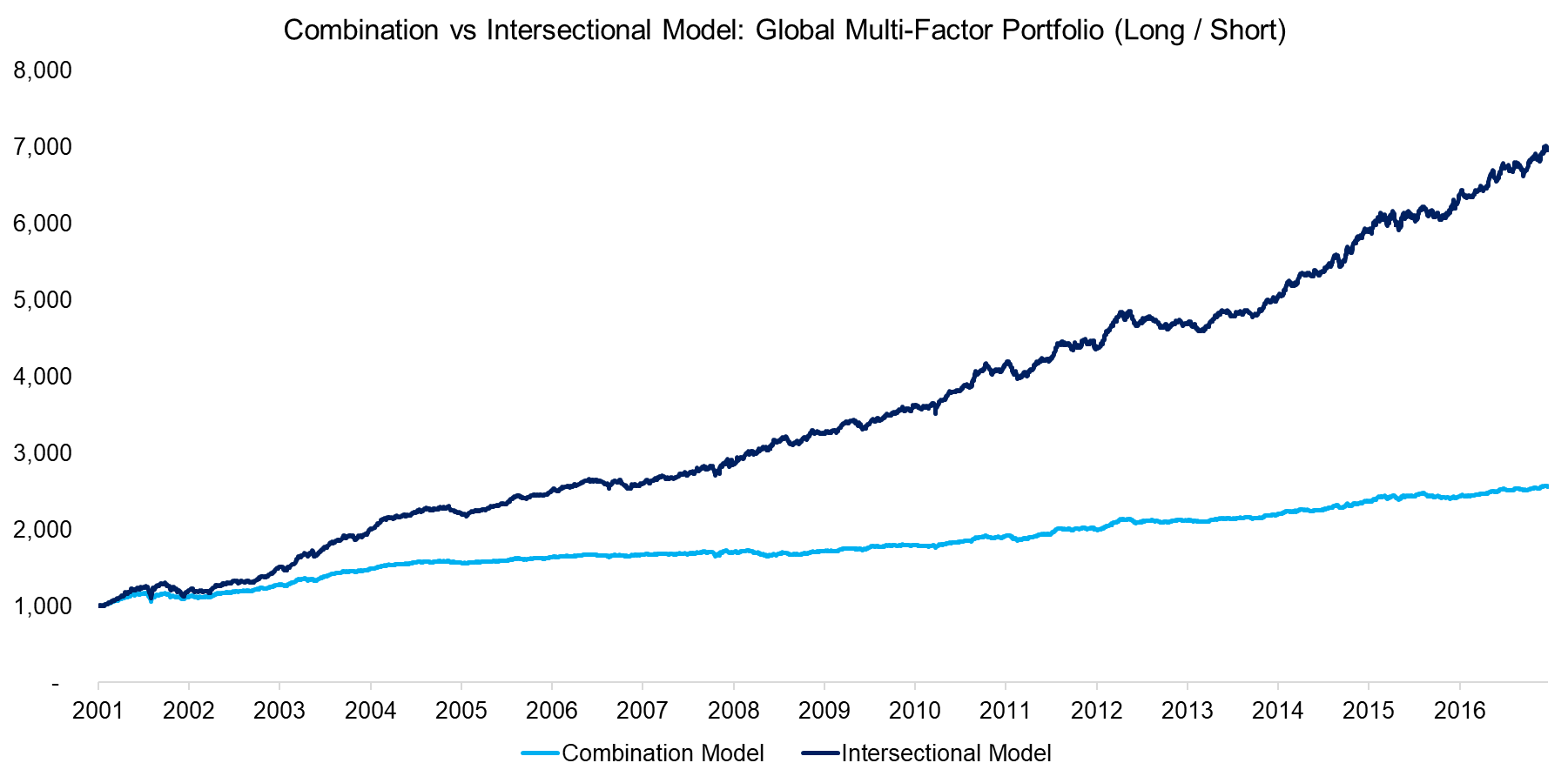 Combination vs Intersectional Model Global Multi-Factor Portfolio (LS)