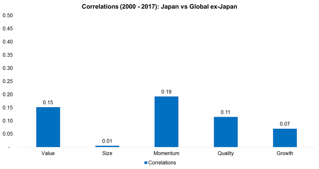 Correlations (2000 - 2017) Japan vs Global ex-Japan