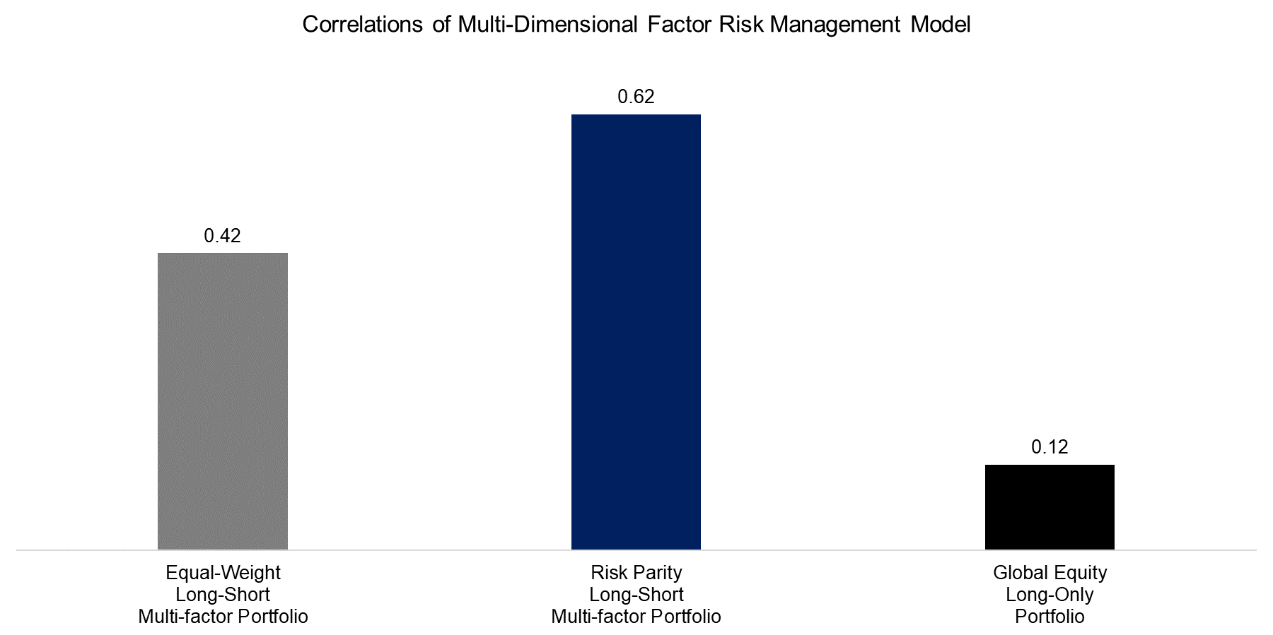 Correlations of Multi-Dimensional Factor Risk Management Model