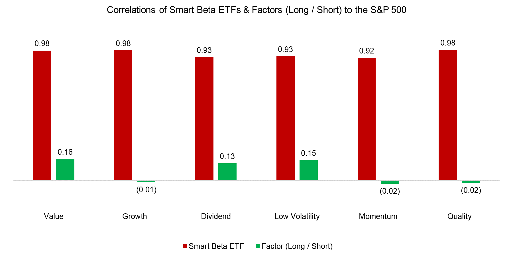 Correlations of Smart Beta ETFs & Factors (Long Short) to the S&P 500