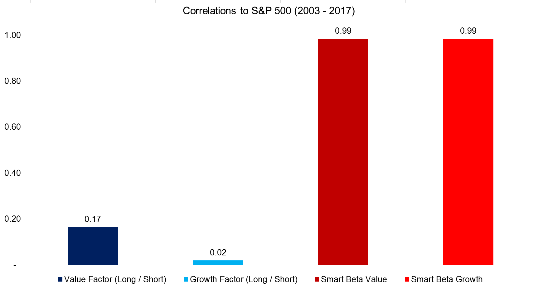 Correlations to S&P 500 (2003 - 2017)