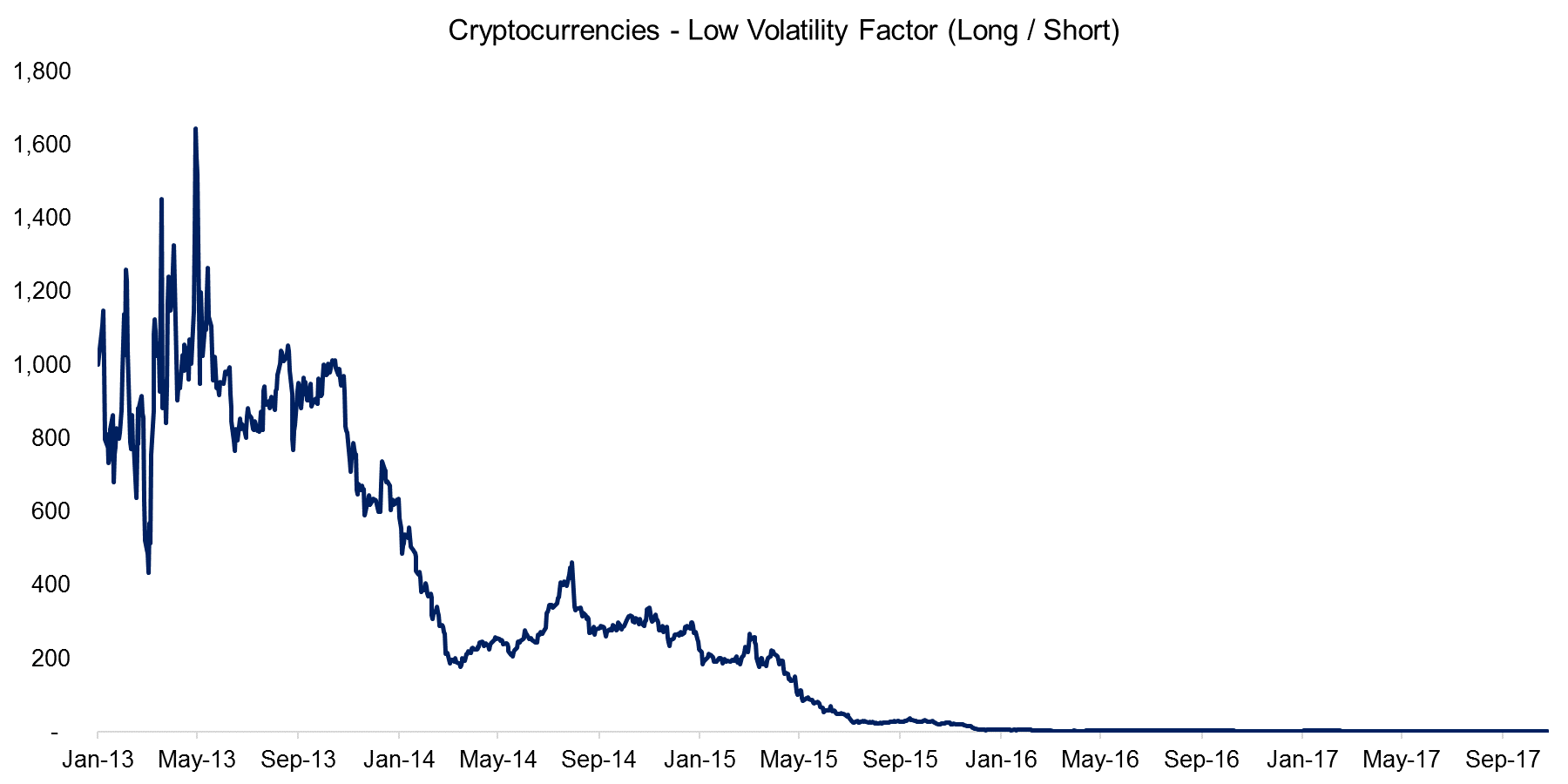 Cryptocurrencies - Low Volatility Factor (Long -Short)
