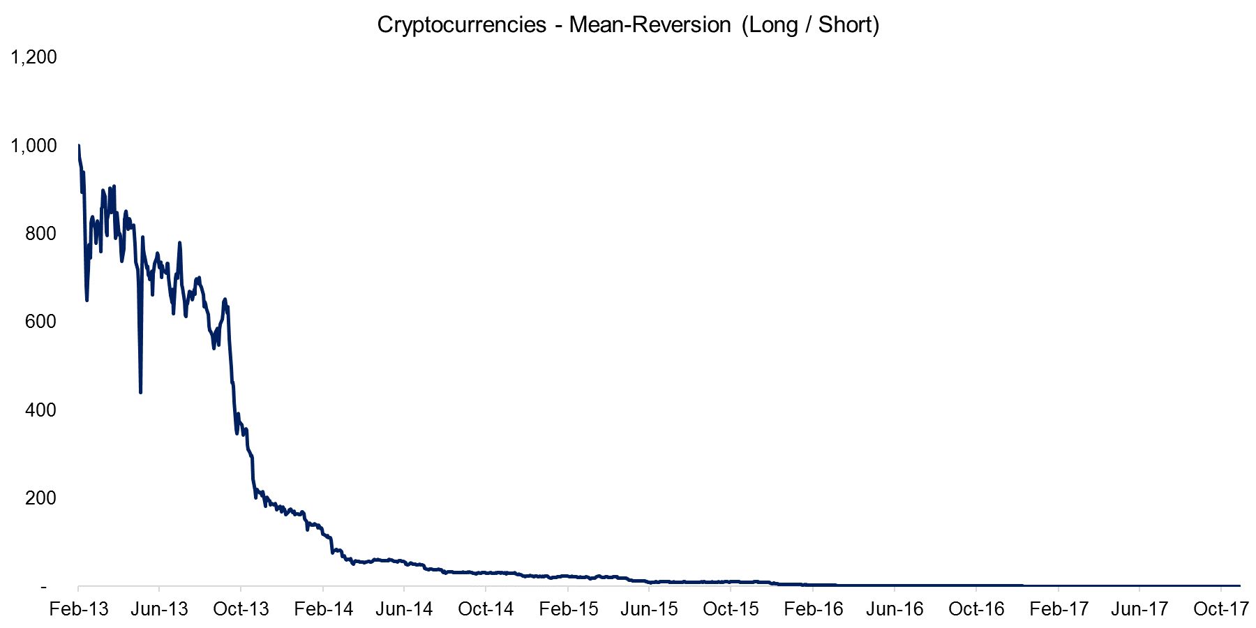 Cryptocurrencies - Mean-Reversion (Long - Short)