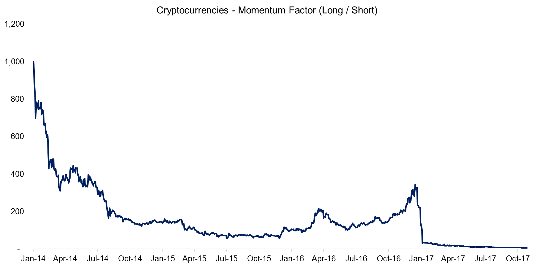 Cryptocurrencies - Momentum Factor (Long -Short)