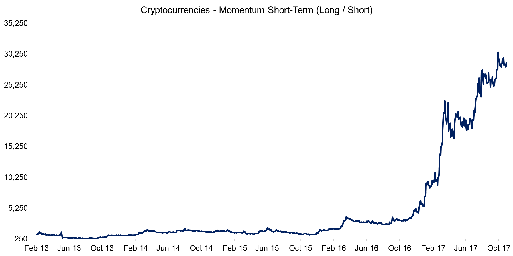 Cryptocurrencies - Short-term Momentum(Long - Short)