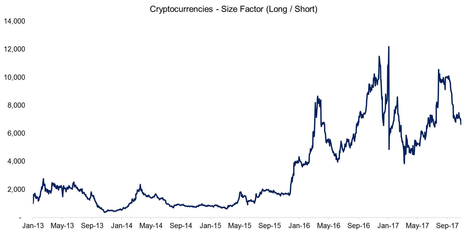 Cryptocurrencies - Size Factor (Long -Short)