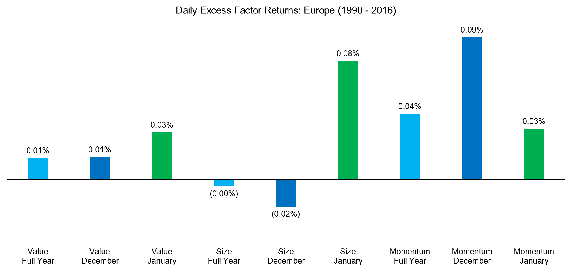 Daily Excess Factor Returns Europe (1990 - 2016)