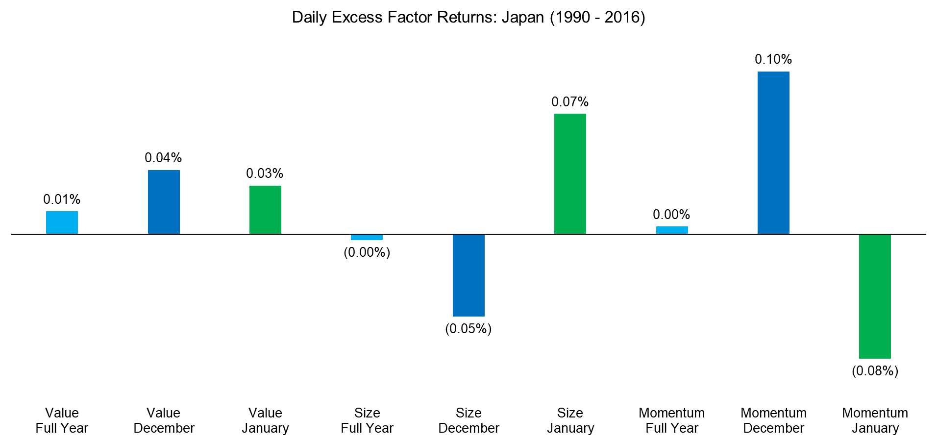 Daily Excess Factor Returns Japan (1990 - 2016)