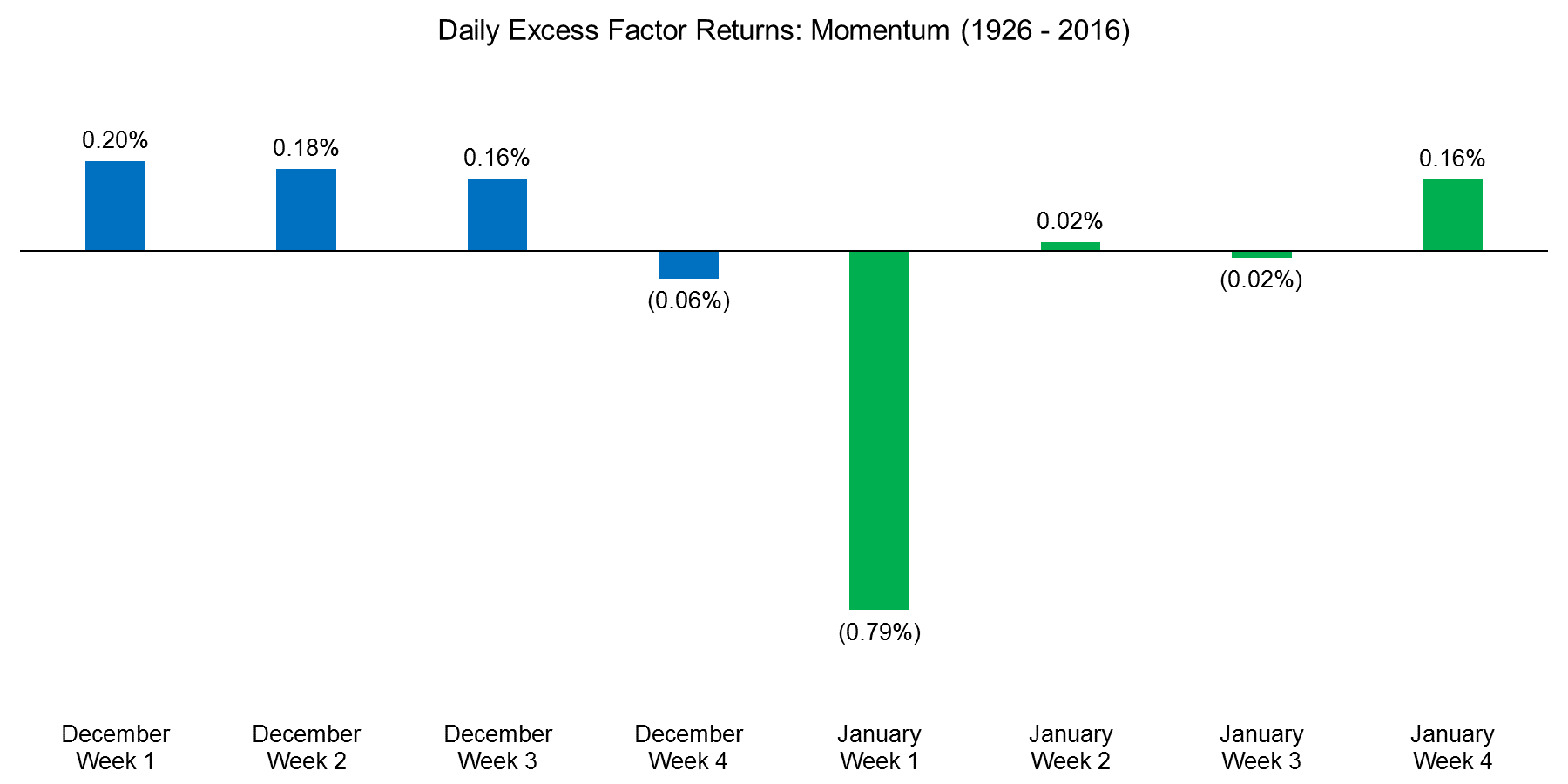 Daily Excess Factor Returns Momentum US (1926 - 2016) January