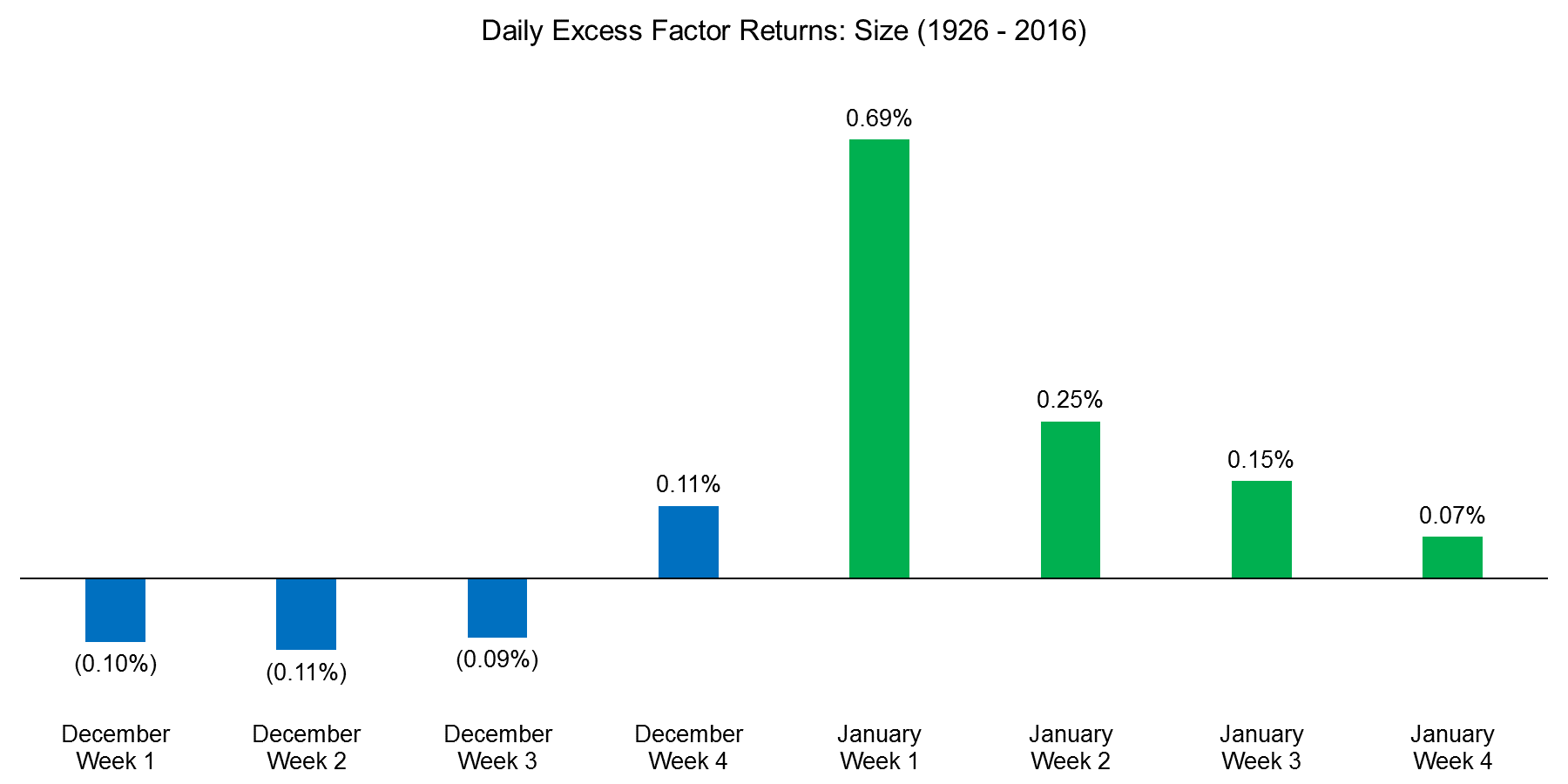 Daily Excess Factor Returns Size US (1926 - 2016) January