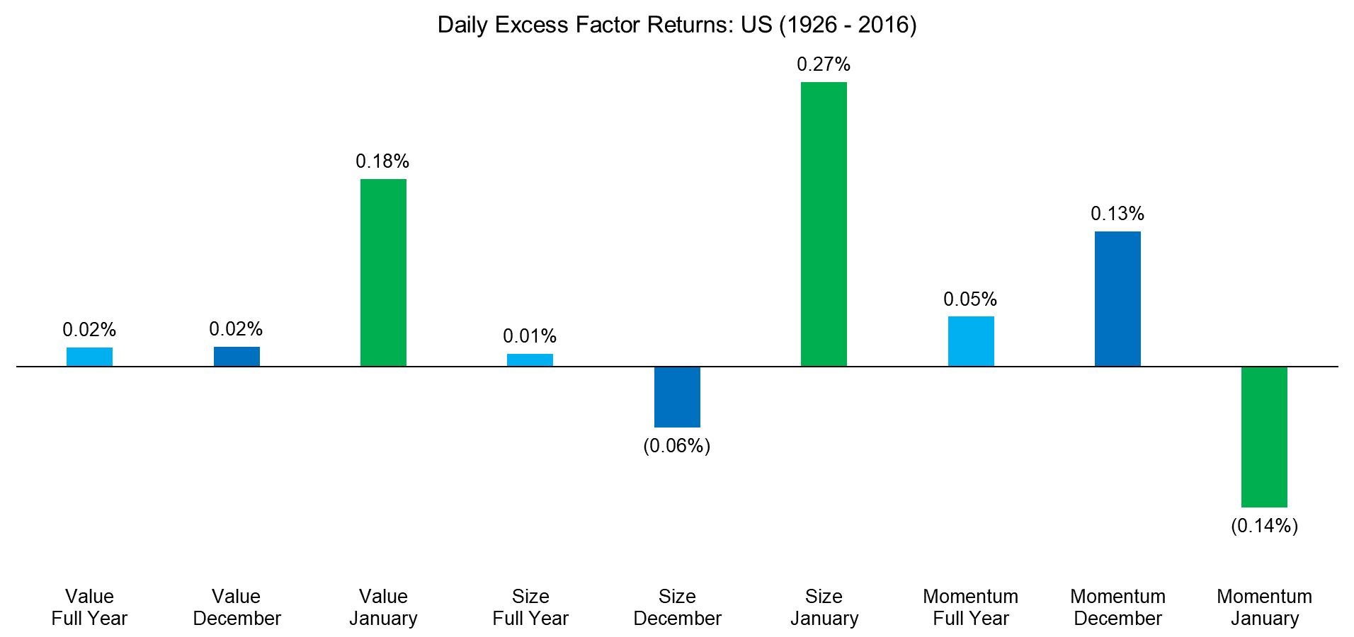 Daily Excess Factor Returns US (1926 - 2016)