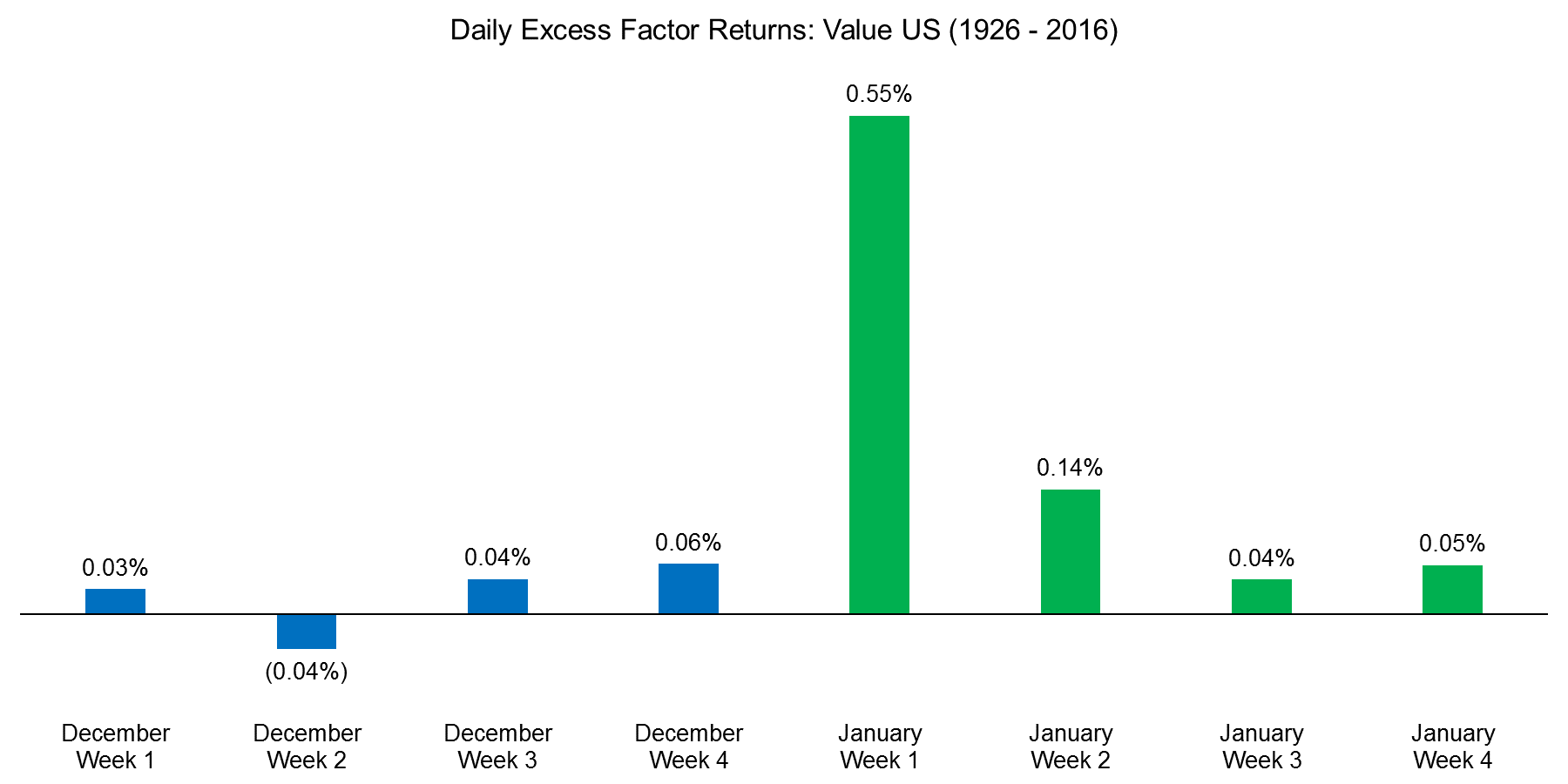 Daily Excess Factor Returns Value US (1926 - 2016) January