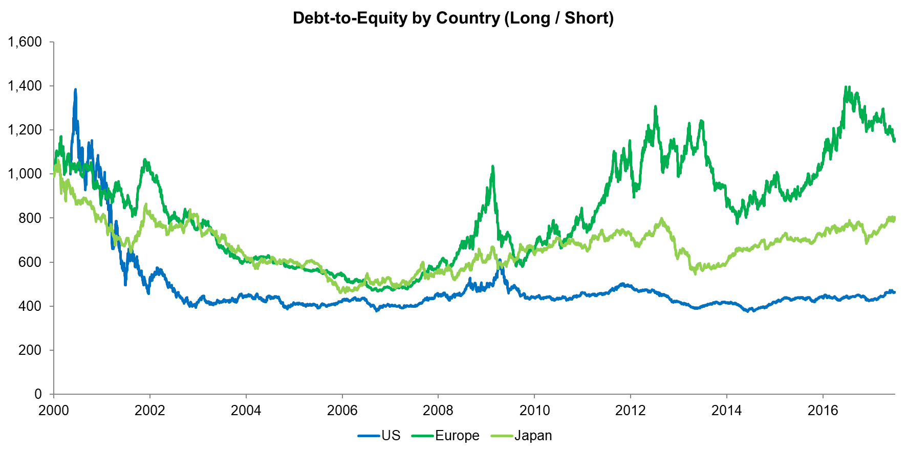 Debt-to-Equity by Country (Long Short)