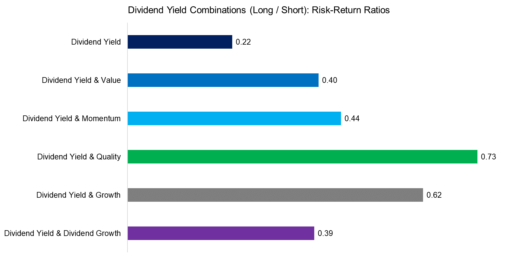 Dividend Yield Combinations (Long Short) Risk-Return Ratios