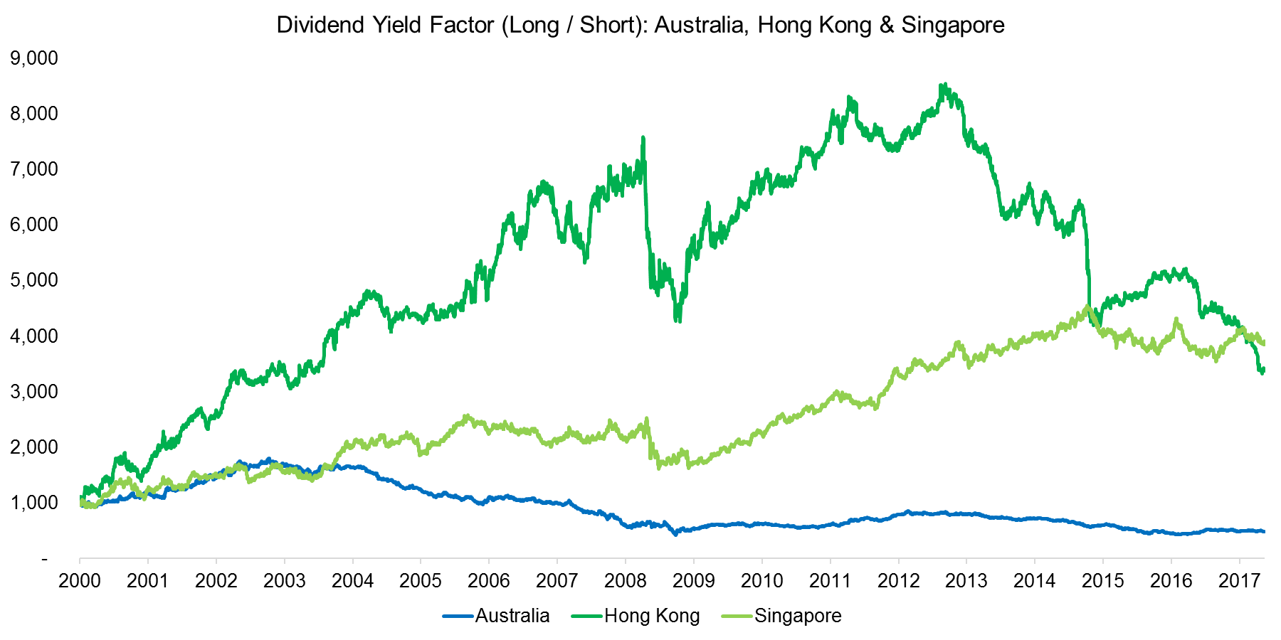 Dividend Yield Factor (Long Short) Australia, Hong Kong & Singapore