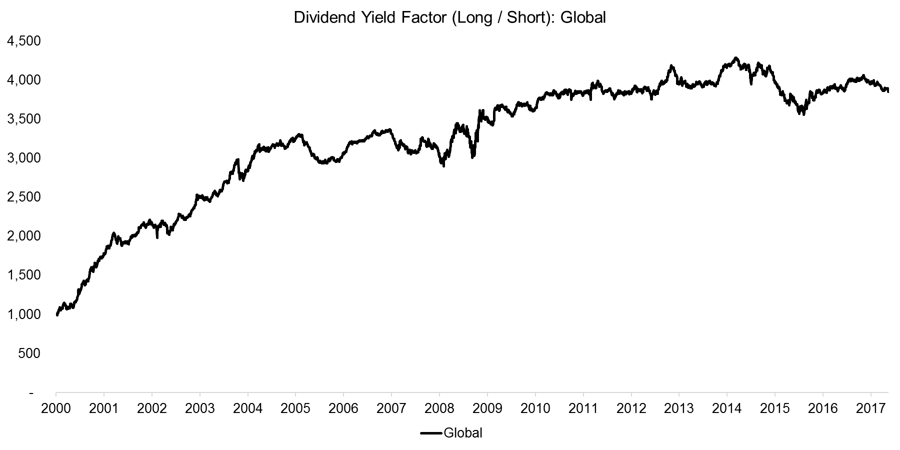 Dividend Yield Factor (Long Short) Global