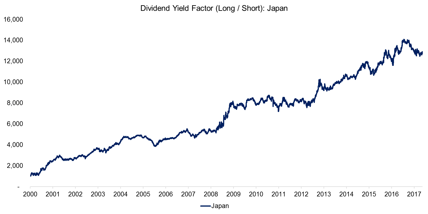 Dividend Yield Factor (Long Short) Japan
