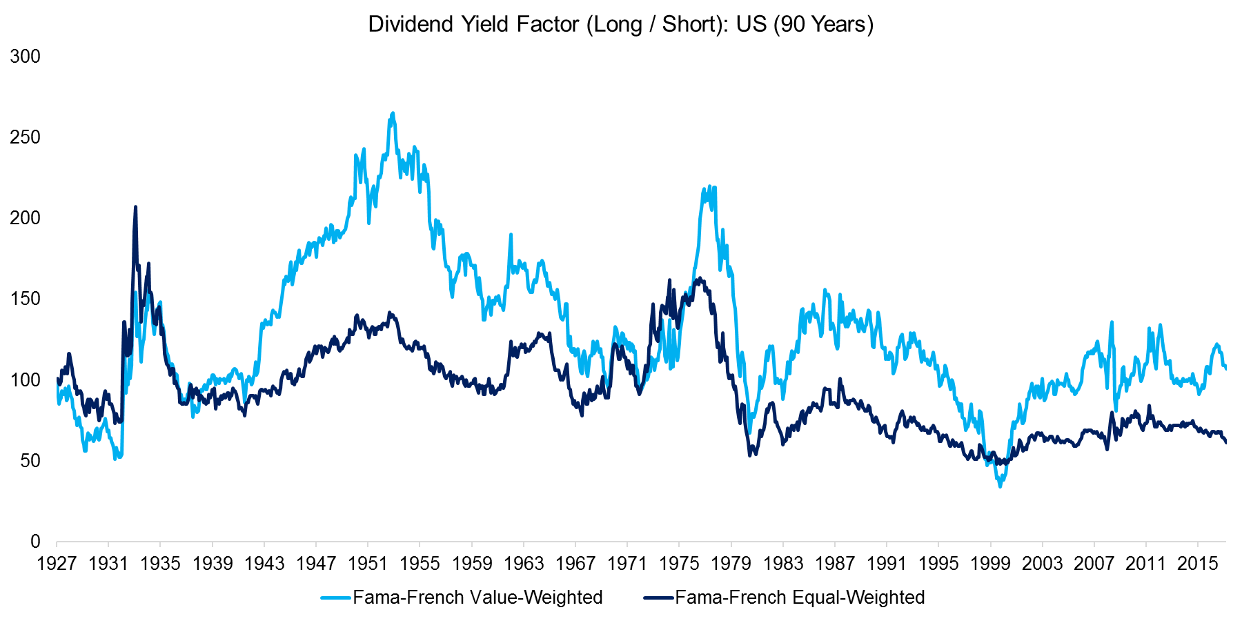 Dividend Yield Factor (Long Short) US (90 Years)