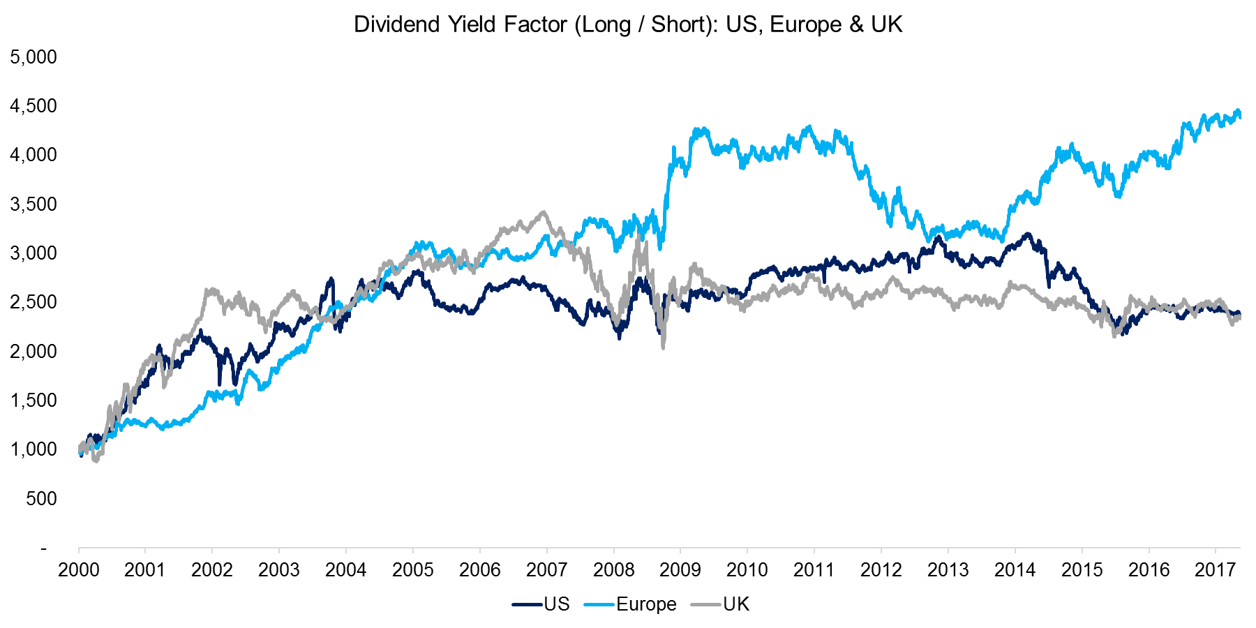 Dividend Yield Factor (Long Short) US, Europe & UK