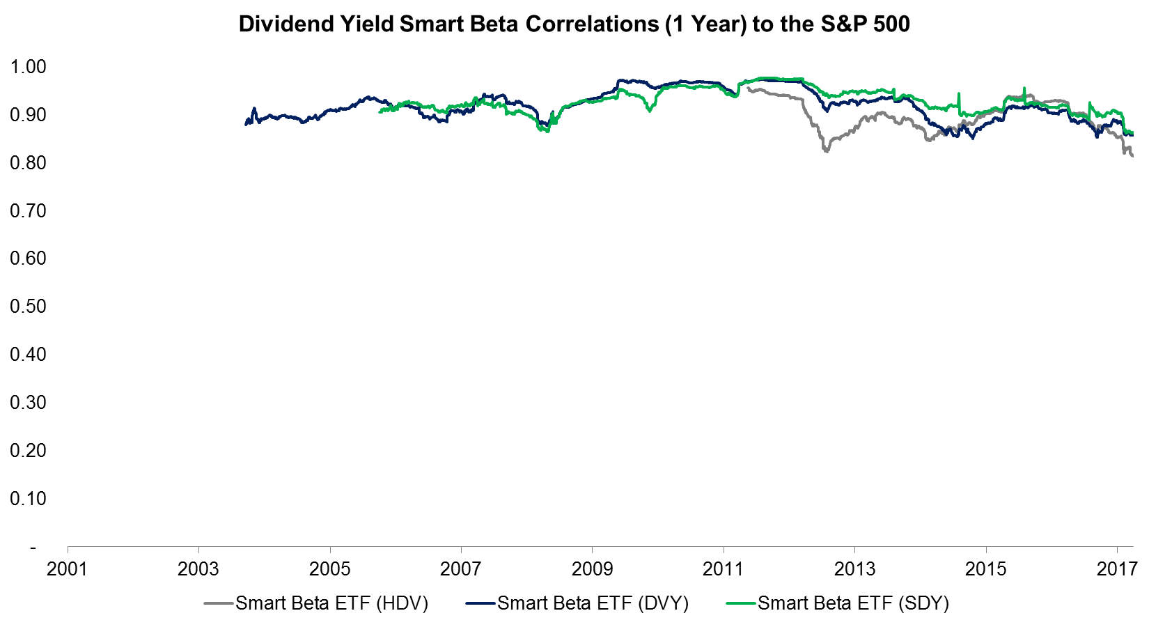 Dividend Yield Smart Beta Correlations (1 Year) to the S&P 500