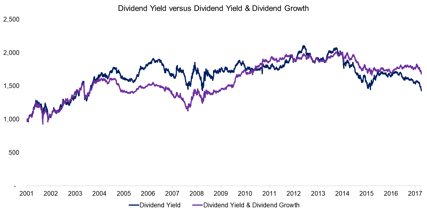 Dividend Yield versus Dividend Yield & Dividend Growth