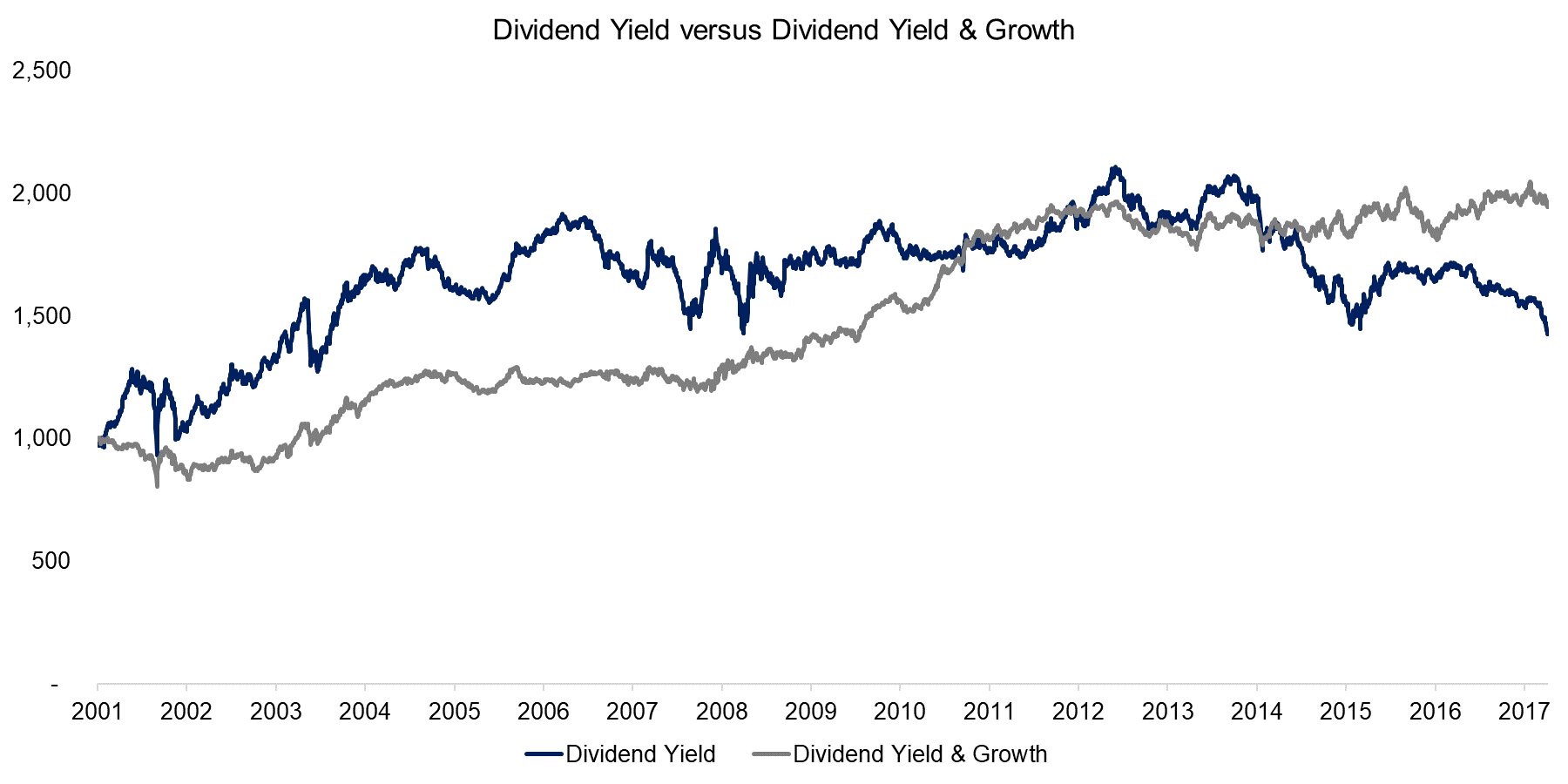 Dividend Yield versus Dividend Yield & Growth