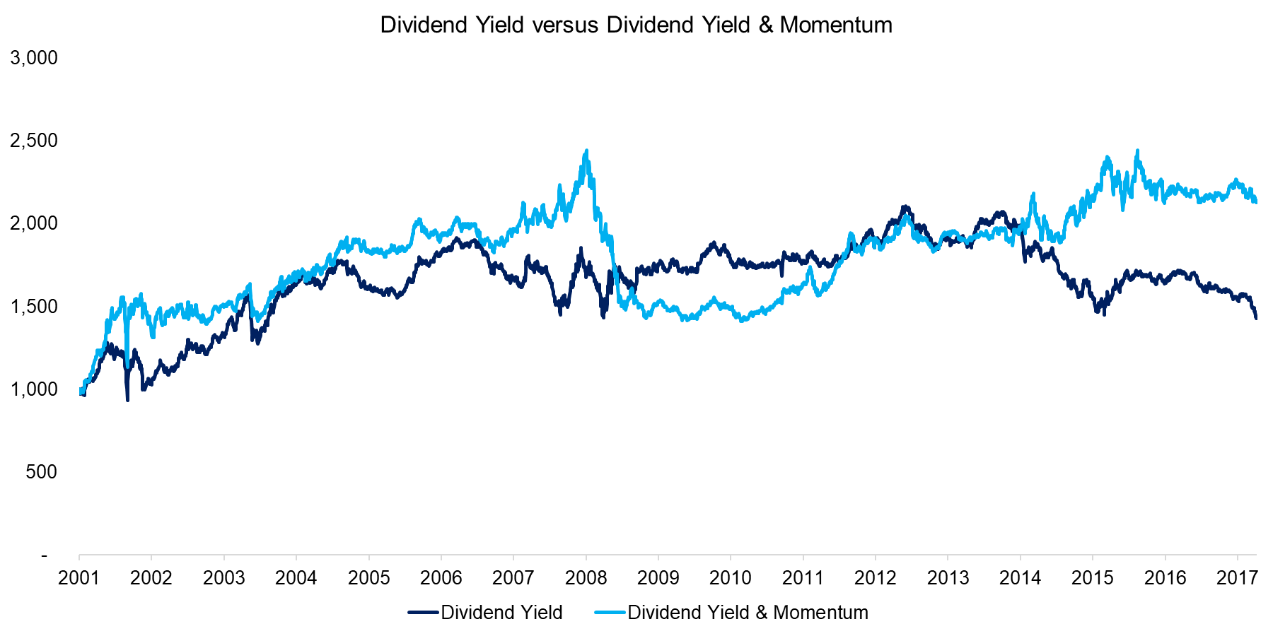 Dividend Yield versus Dividend Yield & Momentum