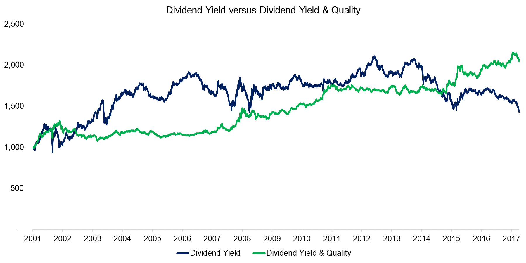 Dividend Yield versus Dividend Yield & Quality