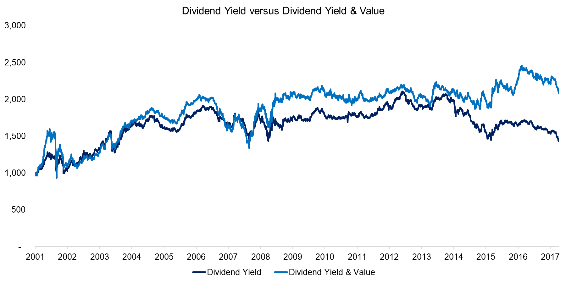 Dividend Yield versus Dividend Yield & Value