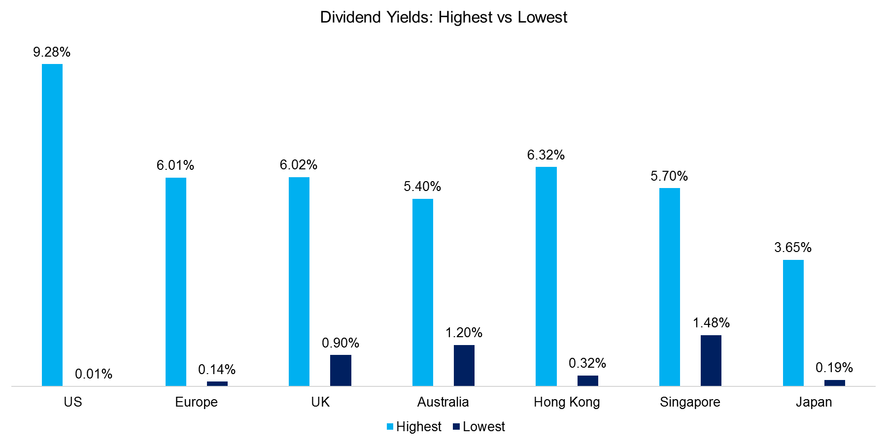 Dividend Yields Highest vs Lowest